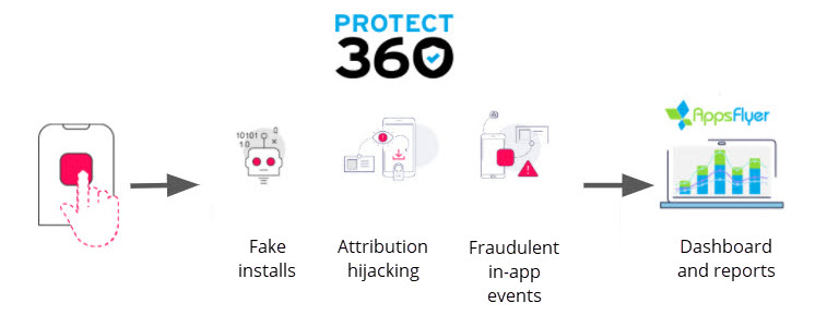 AppsFlyer Protect360 anti-fraud